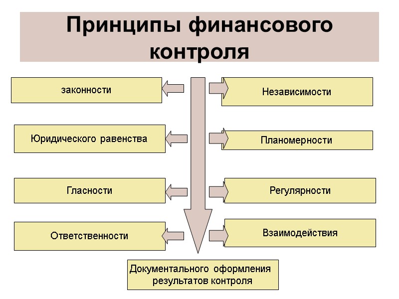 Принципы финансового контроля законности Юридического равенства Гласности Ответственности Регулярности Независимости Планомерности Взаимодействия Документального оформления
